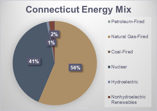 Compare Connecticut Electricity Rates CT Savings 