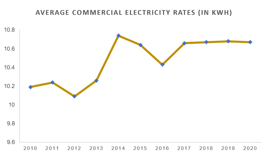large business electricity rates