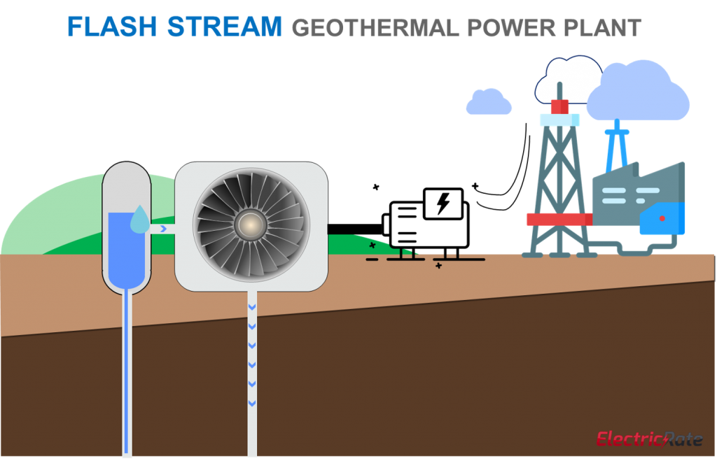 Flash Stream Geothermal Power Plant