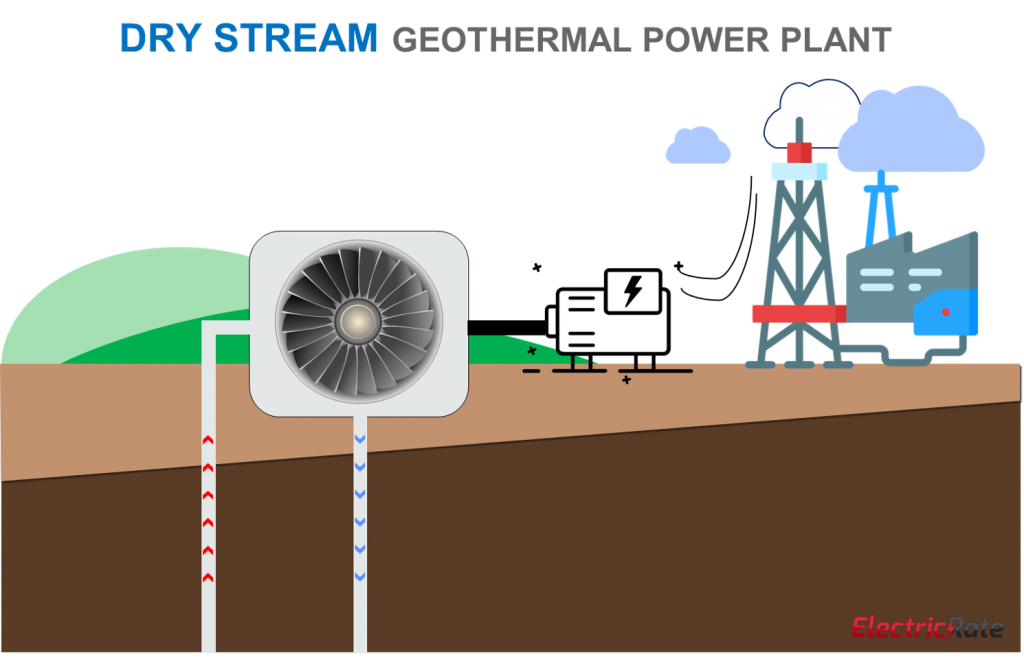 Dry Stream Geothermal Power Plant