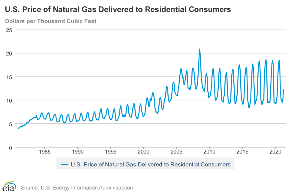 residential natural gas prices by year