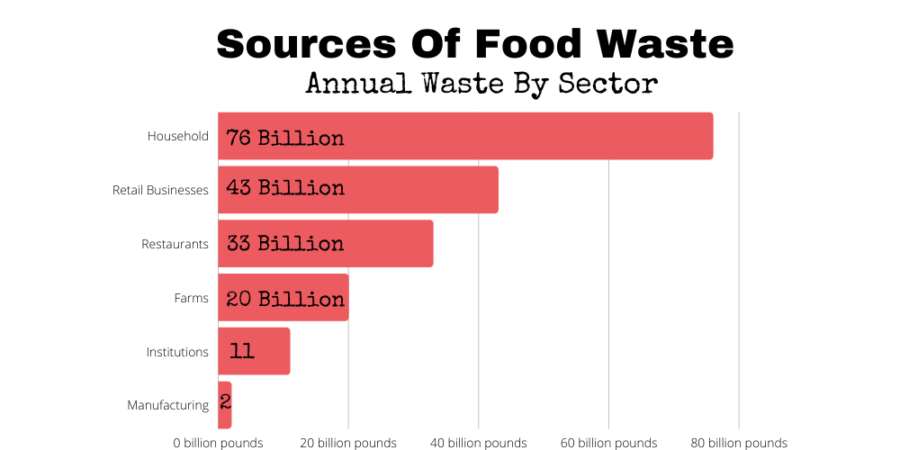 food waste stats
