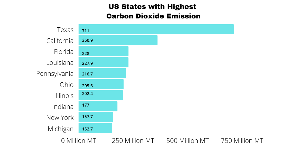 largest producers of co2	