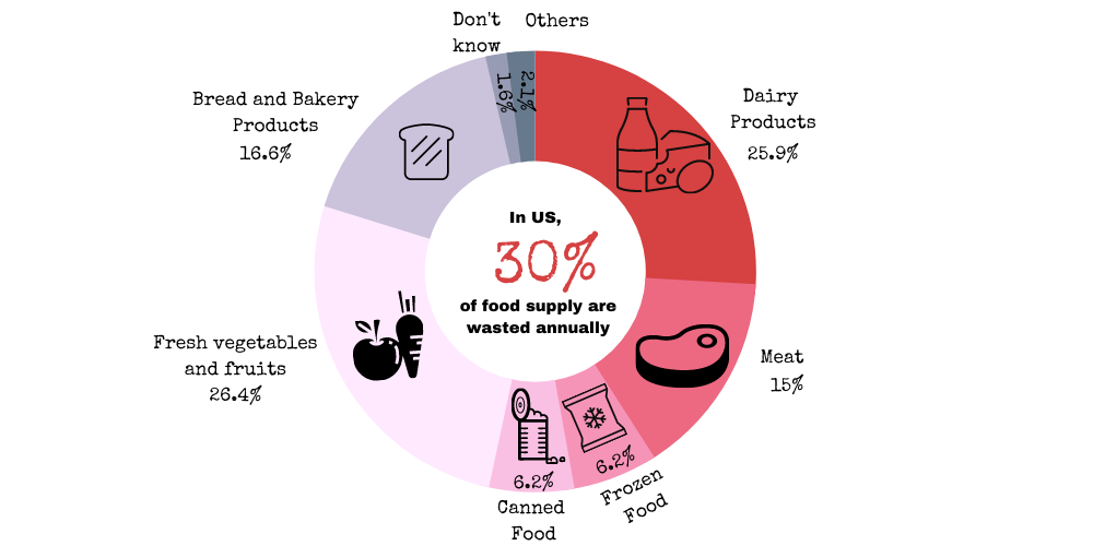 types of food waste