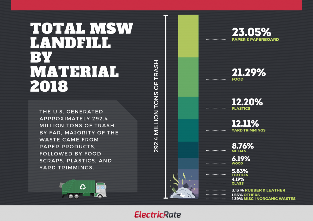 Total Municipal Solid Waste Landfill by Material