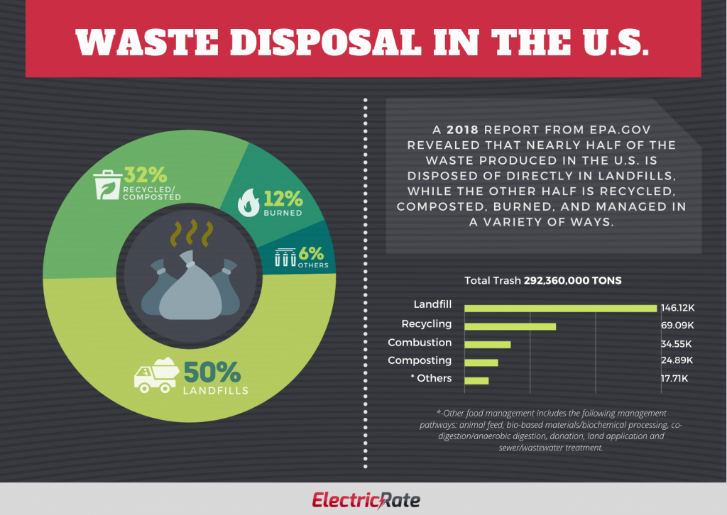 Trash Disposal in the US