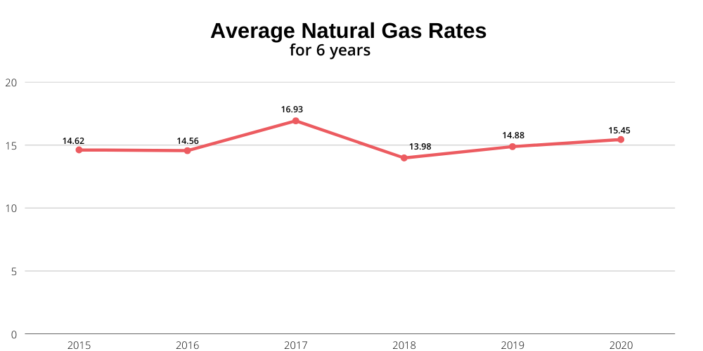residential-cost-of-natural-gas-2022-prices-per-therm-ccf-2022