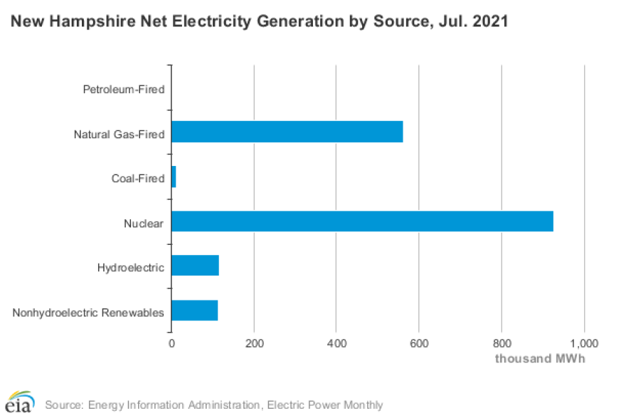 new hampshire net electricity generation by source