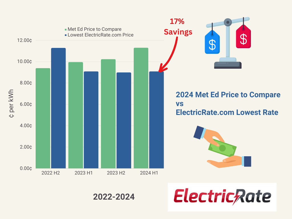 price comparison between the Meted price to compare and the lowest electricity rate plans available at electricrate.com